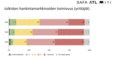 SAFA: Hintaan perustuvat hankinnat eivät sovi arkkitehtisuunnitteluun