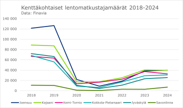Maakuntalentojen matkustajamäärät edellisvuoden tasolla
