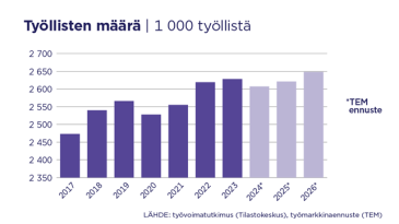 TEM:n ennuste: Työllisyys kääntyy kasvuun vuoden 2025 aikana
