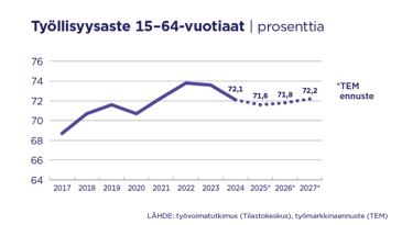 Työmarkkinakäänne parempaan vasta vuoden 2026 alussa