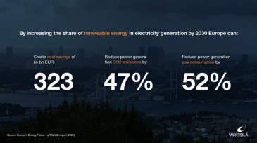 Wärtsilä: Eurooppa voi puolittaa kaasun käytön sähköntuotannossa ja säästää 323 miljardia euroa
