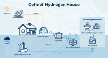 Cefmof testaa vetyteknologiaa Hydrogen House-kehityshankkeessaan