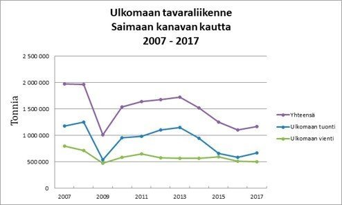 Saimaan kanavan kautta kulkeva ulkomaan tavaraliikenne on kääntynyt jälleen kasvuun. Lähde: Liikennevirasto