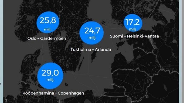 Pohjoismaisten päälentoasemien matkustajamäärät 2016. Lähde: Finavia, Transportstyrelsen, Avinor.