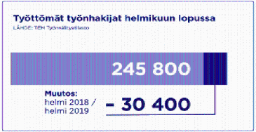 Työttömien määrä yhä selvässä laskussa