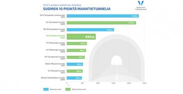 ”Liipolan tunneli on Suomen laadukkain”