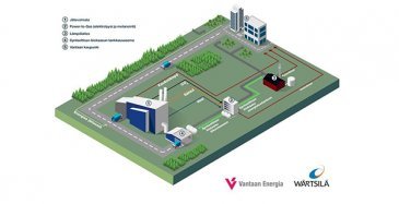 Havainnekuva synteettisen biokaasun tuottamisesta kaukolämmön ja liikenteen tarpeisiin Power-to-Gas -laitoksen avulla.