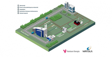 Havainnekuva synteettisen biokaasun tuottamisesta kaukolämmön ja liikenteen tarpeisiin Power-to-Gas -laitoksen avulla.