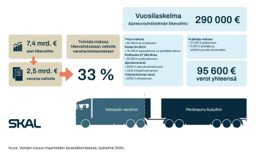SKAL: Kuljetusala maksaa kolmanneksen liikevaihdostaan veroina