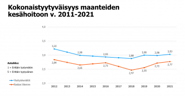 Tilasto: Maanteiden tila ja kunto kesäkaudella. Tuloksia tienkäyttäjätyytyväisyystutkimuksista vuosilta 2011–2021.
