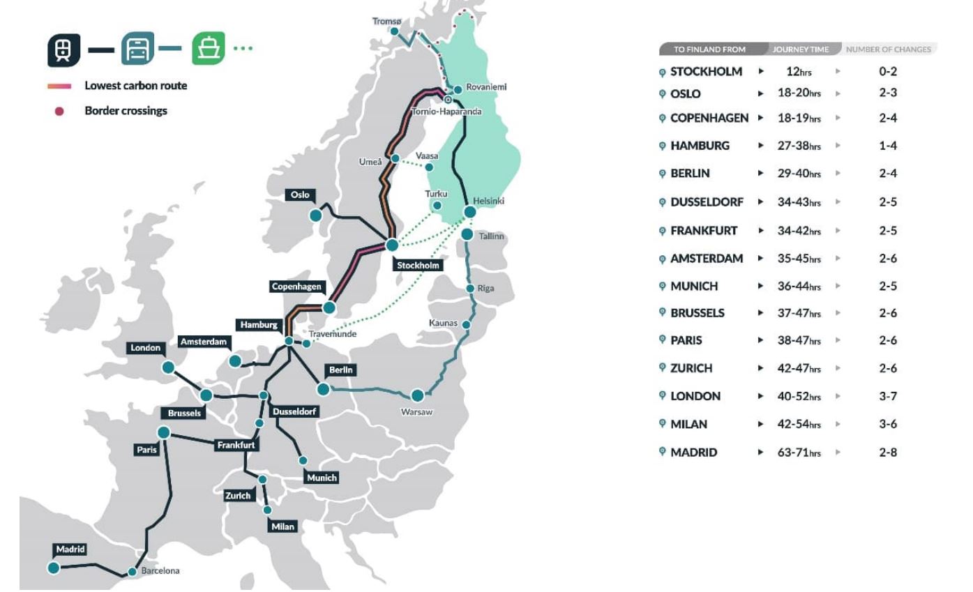 Raportissa tarkasteltiin lentämiselle vaihtoehtoisia reittejä Länsi-Euroopan kaupungeista, Pohjoismaiden pääkaupungeista ja Baltian maista Suomeen. Raportissa vertailun kohteena oli matka-aika, matkan vaatimat vaihdot ja matkasta aiheutuneet päästöt.